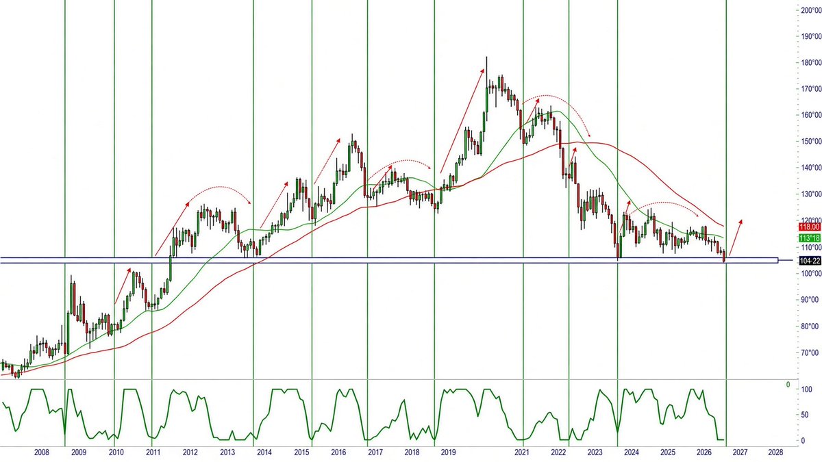 manshir77's tweet photo. ZB 30Y at a major monthly level.
The oscillator keeps producing bounces from this same zone.
COT setup is constructive.
If the level holds, look to add a swing long and ride it.
#ZB #Treasuries #COT https://t.co/KG3XVVR6ZD