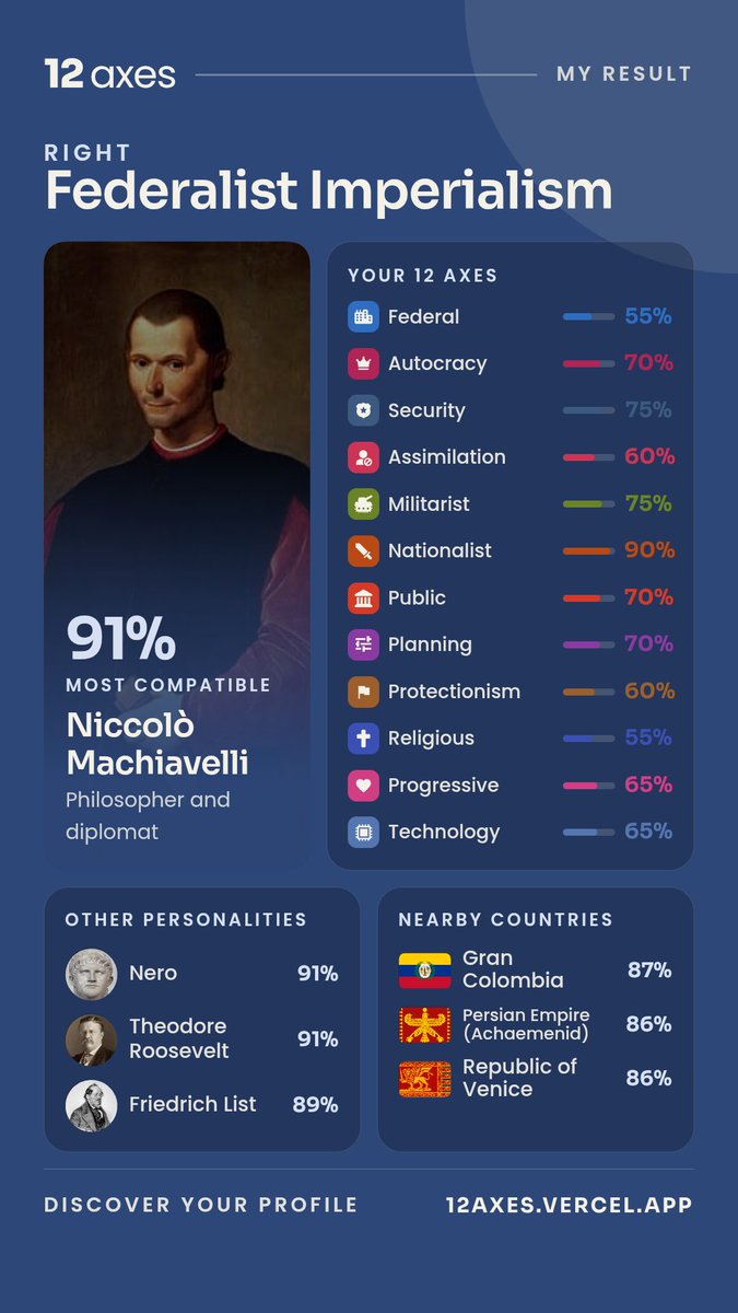 englishqueenvt's tweet photo. I am... satisfied with this result.
91% Federalist Imperialism.
Federal monarchy. Regional autonomy. Strategic industry. A strong military. Civic nationalism. Social pluralism. Constitutional restraint.
Apparently Pendragonism already had coordinates. https://t.co/QZYbGCC6h2