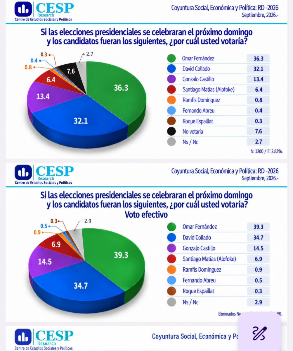 johhnyarrendel's tweet photo. Si las presidenciales se celebraran el domingo con estos candidatos, Omar Fernández sería electo presidente de la República, según Encuesta CESP (sept. 2026, N=1.200, ±2.83%).

Con todos los encuestados:  
Omar 36.3% · Collado 32.1% · Gonzalo 13.4% · Alofoke 6.4% · No votaría 7.6%

Voto efectivo (sin abstención):  
Omar 39.3% · Collado 34.7% · Gonzalo 14.5% · Alofoke 6.9%

Omar lidera en los dos cortes. Collado segundo. Gonzalo tercero. Quitar a quienes no votarían no cambia el orden: Omar sigue arriba
@haivanjoe @CrisCabRD @gilbertguzmantv