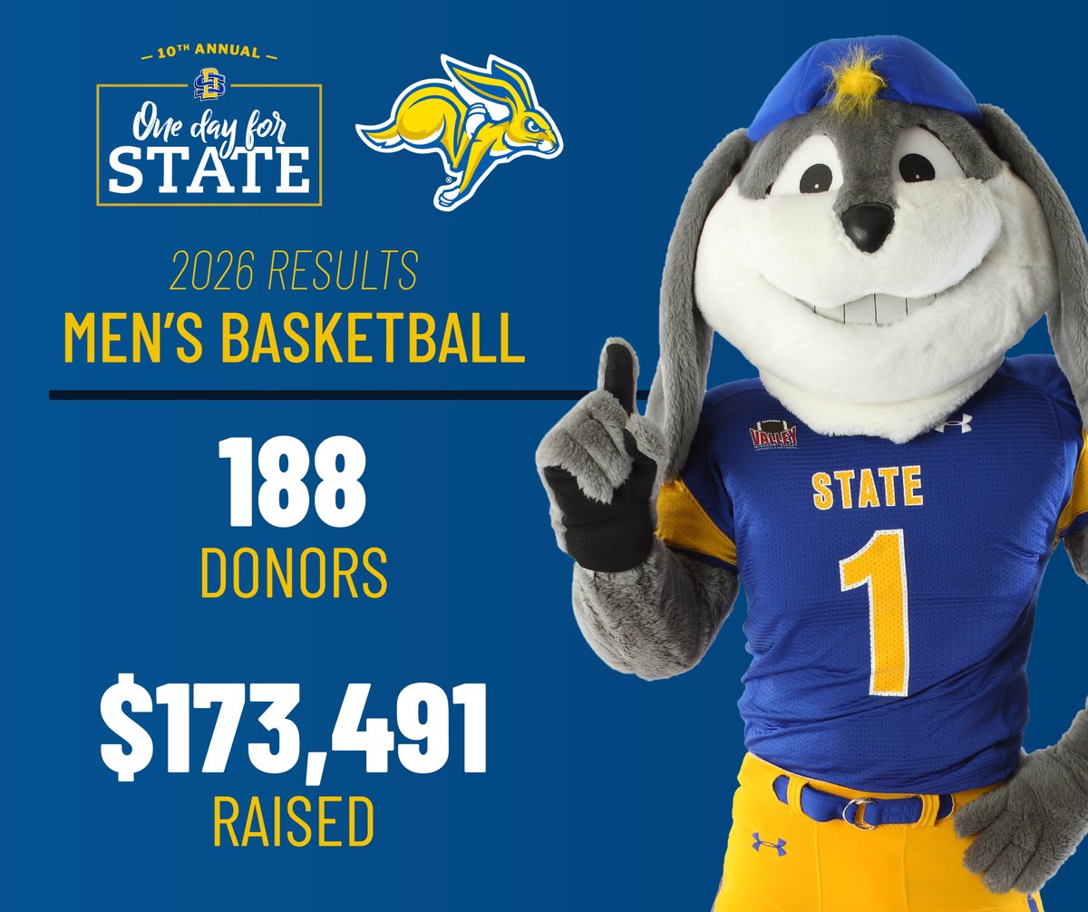 GoJacksMBB's tweet photo. Another great #OneDayforSTATE a couple weeks ago for our program.
Thank you to everybody who supports @SDState and the @sdstateloyalty for the big day! https://t.co/QbEUNcKFOx