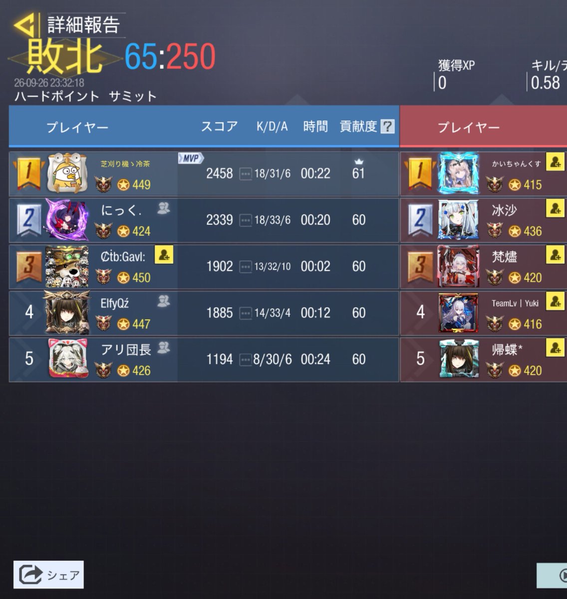 VERUS_codm's tweet photo. スクリム
9/26 23時

0-4 lose

お相手様 @kimmaju_cod 

ありがとうございました
またお願いします https://t.co/nIt6ZIOmGU