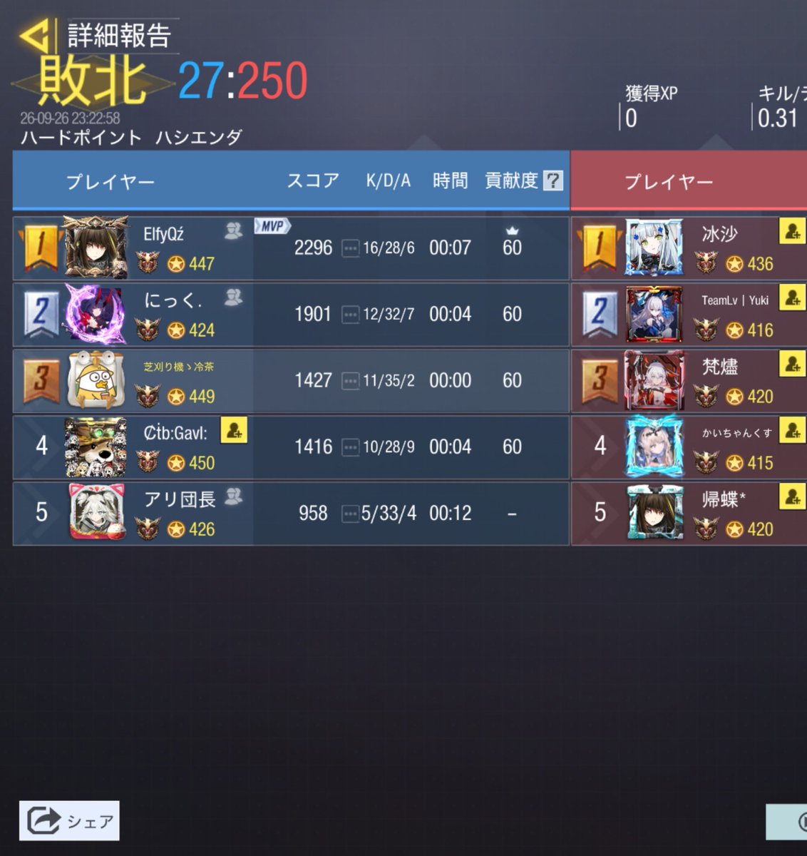 VERUS_codm's tweet photo. スクリム
9/26 23時

0-4 lose

お相手様 @kimmaju_cod 

ありがとうございました
またお願いします https://t.co/nIt6ZIOmGU