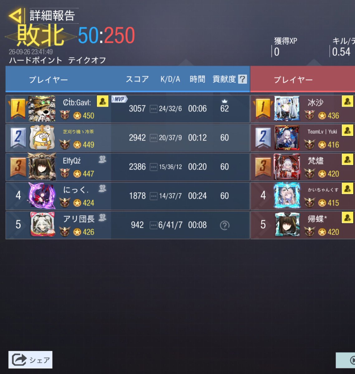 VERUS_codm's tweet photo. スクリム
9/26 23時

0-4 lose

お相手様 @kimmaju_cod 

ありがとうございました
またお願いします https://t.co/nIt6ZIOmGU