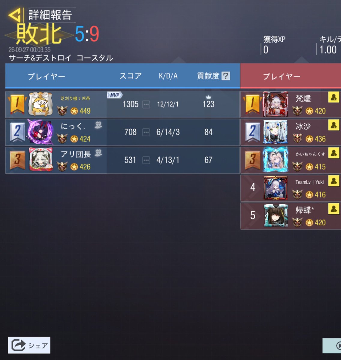 VERUS_codm's tweet photo. スクリム
9/26 23時

0-4 lose

お相手様 @kimmaju_cod 

ありがとうございました
またお願いします https://t.co/nIt6ZIOmGU