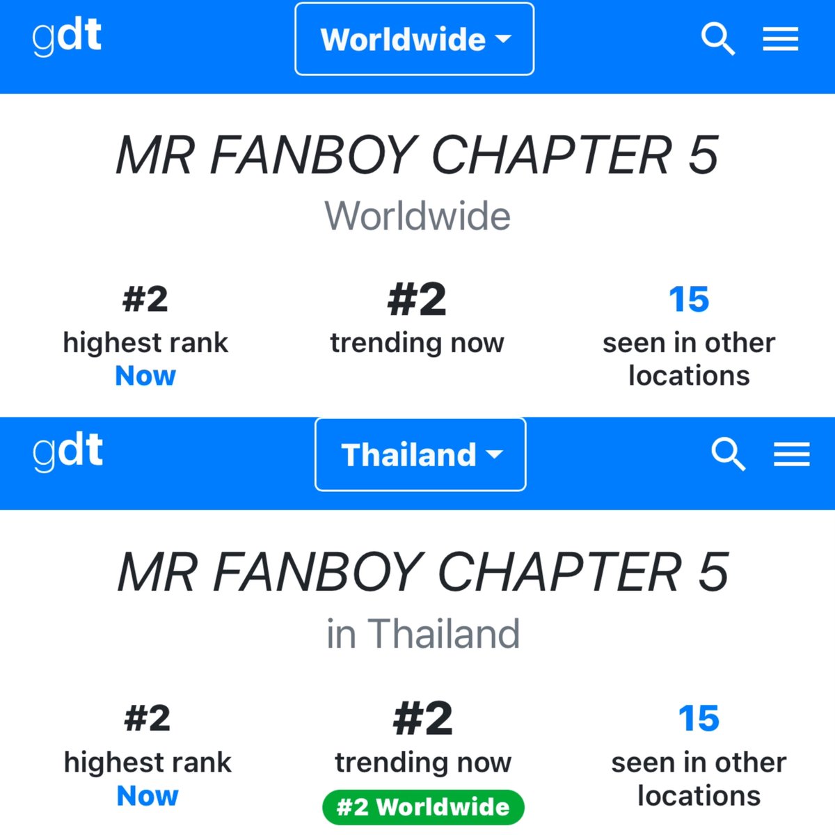 auausaveee's tweet photo. The hastag #MrFanboyEP5 trending

 #1 worldwide 🌍 and thailand + many other places 
 KW also trending #2 both worldwide 
 🌍 and thailand 

im so proud👏🏻👏🏻😭😭

MR FANBOY CHAPTER 5
#MrFanboyEP5 https://t.co/PXG87HCiwv