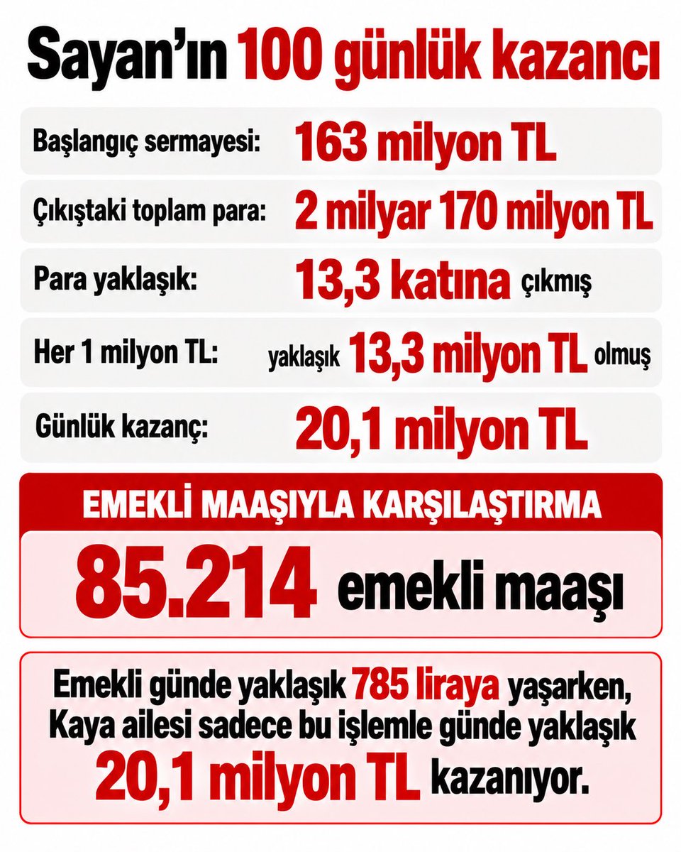 erkbas's tweet photo. Dün Ankara'da emekli bir yurttaşımız, onurlu bir yaşam sürebilecek geçimi sağlayamadığı için yaşamına son verdi.
Bugün, Tayyip Erdoğan'ın Aile ve Sosyal Politikalar Bakanlığı'nı emanet ettiği kişi hakkında fon vurgunundan 2 milyar TL’den fazla para kaldırdığı iddiası ortaya çıkıyor ve kendisi bunu henüz yalanlamış değil.

Kimse yaşadıklarımıza münferit, tesadüf ya da kader diyemez.
Bunların hepsinin hesabı sorulacak ve halktan çalınan ne varsa hepsine el konulacak!