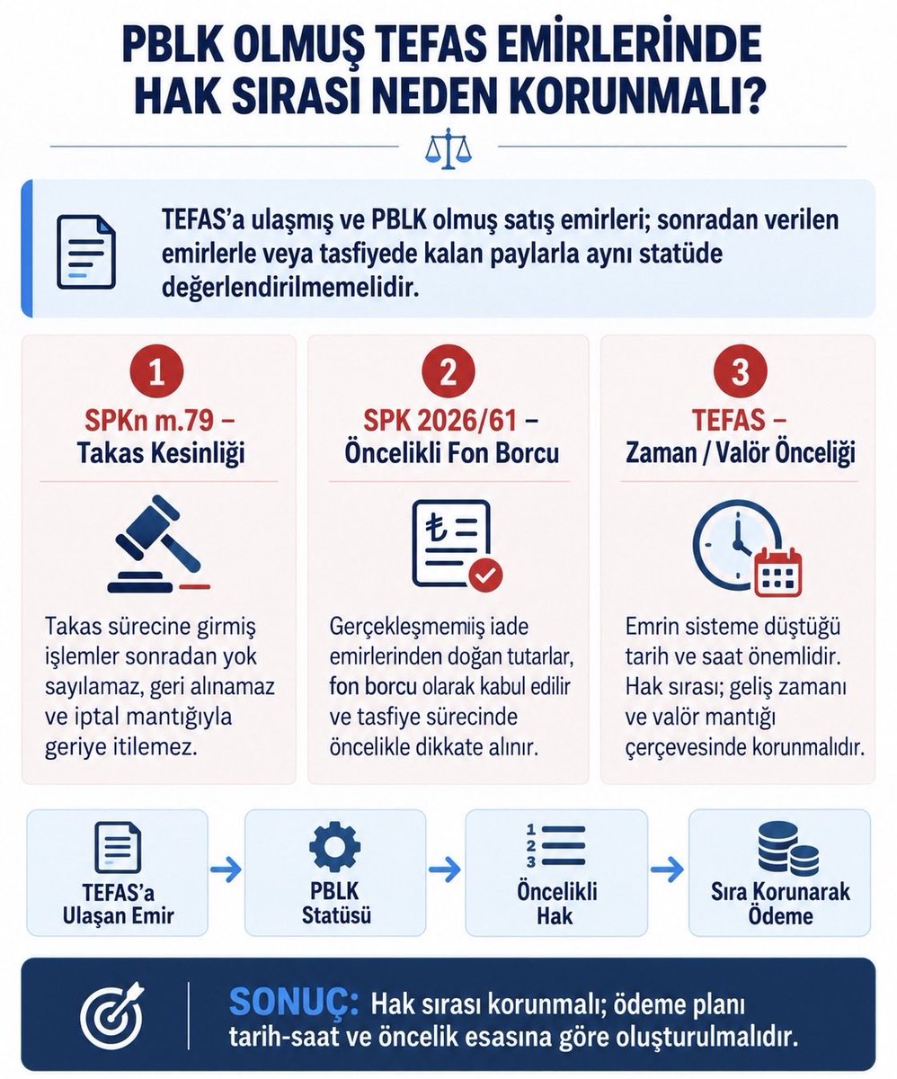 muhtarborsa's tweet photo. TEFAS’a ulaşmış ve PBLK olmuş satış emirleri, hangi tarihte verilmiş olursa olsun, sonradan verilen emirlerle veya tasfiyede kalan paylarla aynı kefeye konulmamalı. SPKn m.79, SPK 2026/61 ve TEFAS zaman/valör önceliği gereği hak sırası korunmalıdır. @spkgovtr @memetsimsek #TLY 

#TeraMağduriyetiSonBulsun #fonmağdurları #teraportföy #spk #borsa #fon #thf

#TLY #TP2 #THF #DOH #TMV #TLV #TeraMağduriyetiSonBulsun #TERA #TeraFonMağdurları  #TeraMağdurlarıÇözümBekliyor  #TERA #PBLK_ÖNCELİKLİDİR  #PBLKÖNCELİKLİDİR

#DOH  #TMV #BON #THF
#YVB #GZM #CPU #KHA 
#ICH #DFI #KTLEV 
#DSTKF #MANAS #TERA #TEHOL
#Takasbank #Garan #THYAO #YKBNK