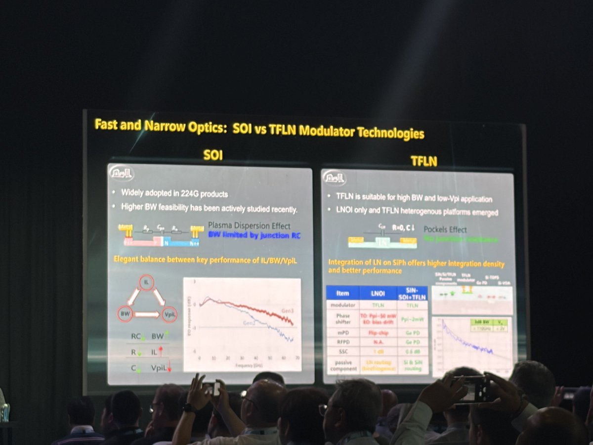 jasonschips's tweet photo. At 200G per lane, silicon photonics or SOI runs out of steam as a modulator. Silicon MZIs can only switch so fast. However, that does not mean TFLN will displace it. TFLN still faces significant supply chain and manufacturability challenges. Some of which include CMOS compatibility, reliability, and cost. This gives EML the opportunity for a comeback!