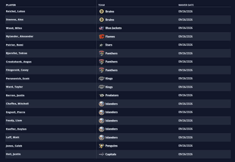 PuckReportNHL's tweet photo. 18 players on waivers today including Justin Barron (NSH), Alex Steeves (BOS), Lukas Reichel (BOS), and Miles Wood (CBJ).

Andreas Englund (CGY) claimed by Detroit
William Trudeau (NYR) claimed by Nashville
@PuckPedia https://t.co/SEwCuzihn1 https://t.co/7ARYI14Z6J