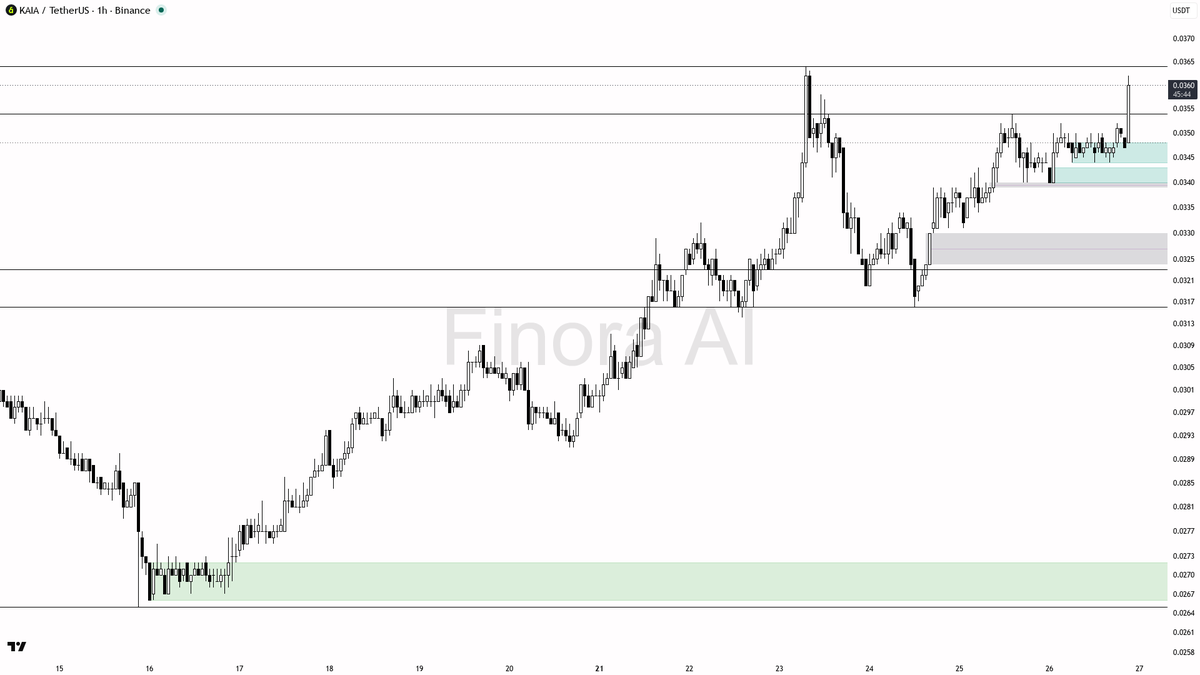 💥 $KAIA 53x volume spike shows buyers loading, not noise 🧵👇 
 [📷](https://pbs.twimg.com/media/HTKYCidW8AAokHE.png) https://pbs.twimg.com/media/HTKYCidW8AAok