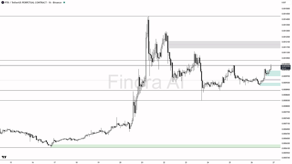 👀 $PTB 2.6x volume backing the 11.3% lift — this has follow-through 🧵👇 
 [📷](https://pbs.twimg.com/media/HTKYEPlXsAATjqx.png) https://pbs.twimg.com/media/HT