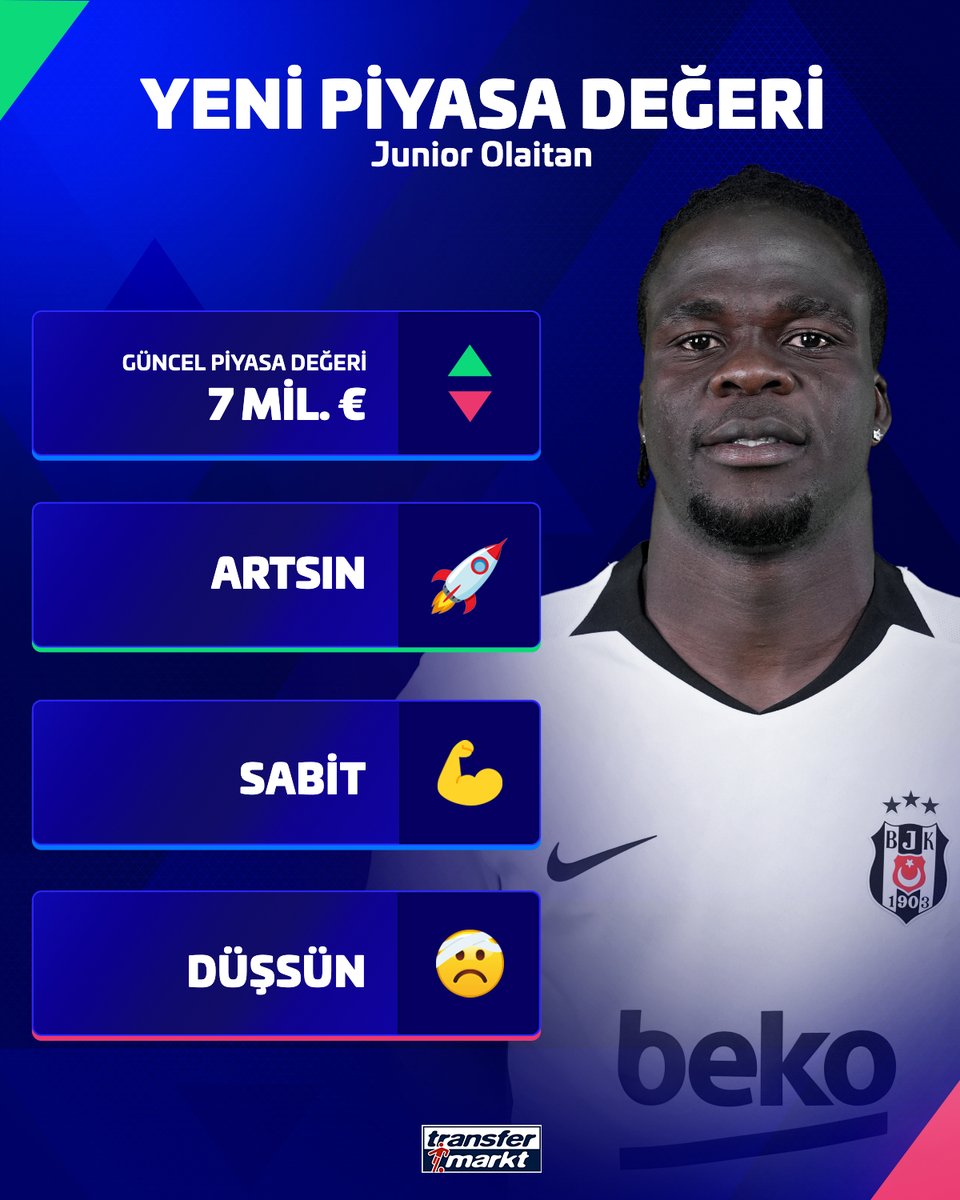 TMtr_news's tweet photo. 🤔 Sizce Junior Olaitan'ın yeni piyasa değeri kaç olmalı?

🇹🇷 Süper Lig piyasa değeri güncellemesi 30 Eylül! https://t.co/VcnAitwKFH