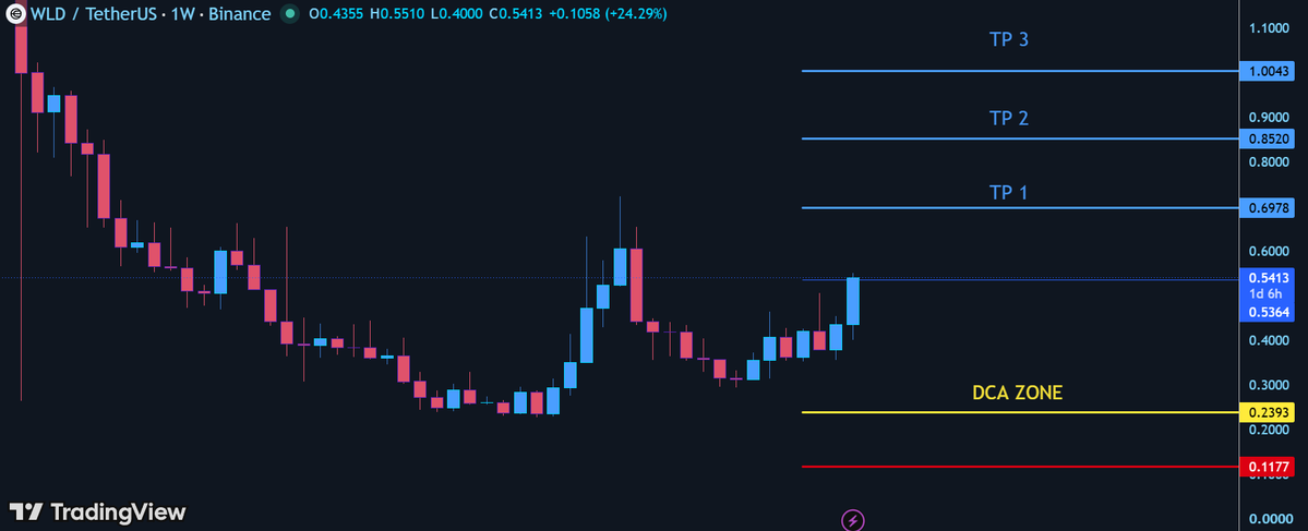 Hachi_Charts's tweet photo. ethereum:0x163f8c2467924be0ae7b5347228cabf260318753 /USDT — LONG Signal 🟢 (Spot)

Entry:0.5413

DCA Zone:0.2393
Stop Loss:0.1177

TP1:0.6978
TP2:0.8520
TP3:1.0043

⚠️ Manage your risk. NFA. https://t.co/g9R3TeWnlB