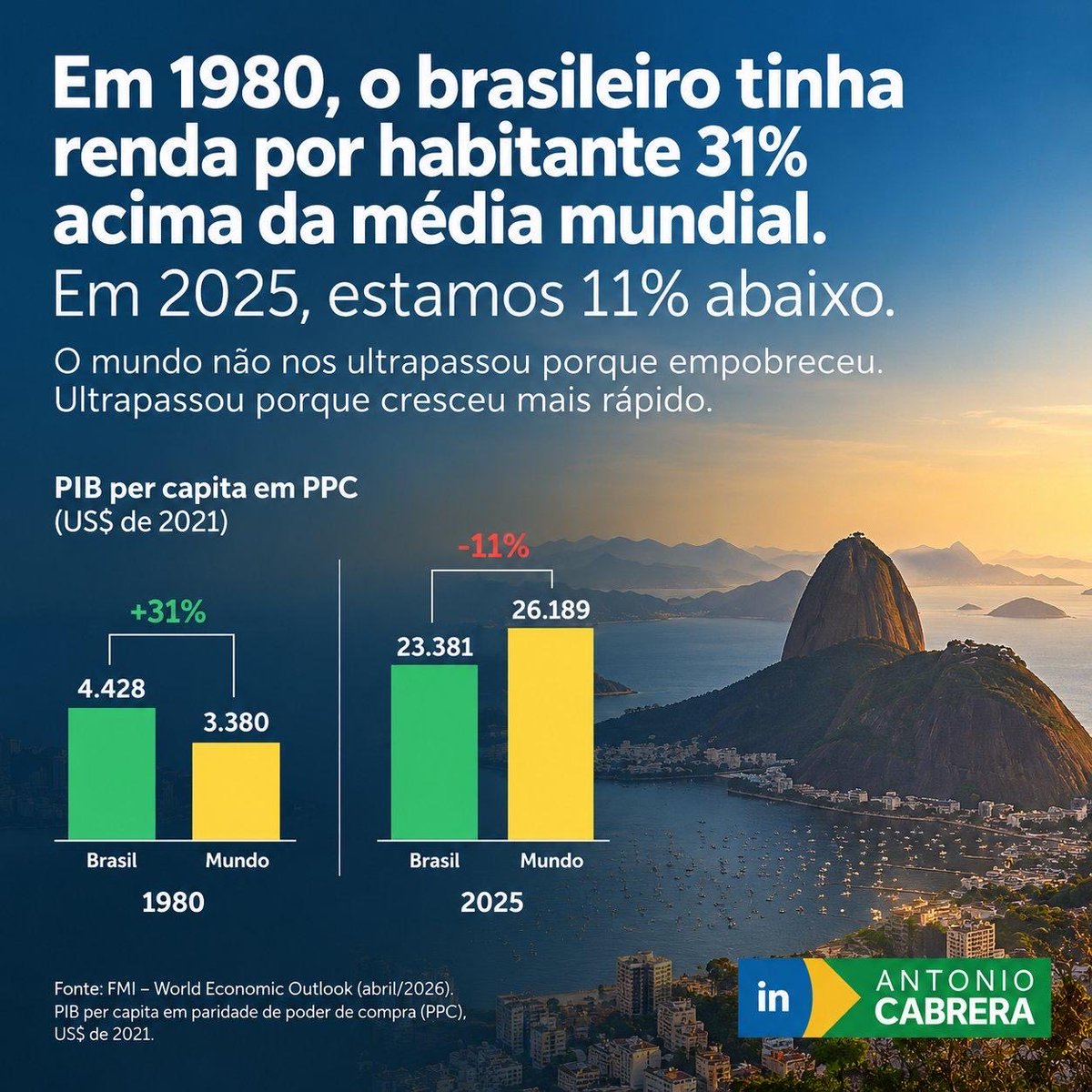 juliovschneider's tweet photo. Em 1980 o brasileiro tinha PIB per capita 31% acima da média mundial (US$ 4.428 contra US$ 3.380); em 2025 a posição se inverteu e estamos 11% abaixo (US$ 23.381 contra US$ 26.189). O mundo não nos ultrapassou porque empobreceu ultrapassou porque cresceu mais rápido. Em 45 anos a vantagem virou desvantagem pelo acúmulo lento de crescimento inferior, produtividade baixa, investimento insuficiente e ambiente de negócios caro. O dado mais duro não é estar 11% atrás hoje: é ter começado 31% na frente. O mundo não esperou o Brasil. E não vai esperar. Fora Lula! Vote Flávio 22