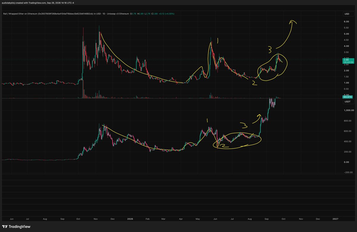 Curbfinance's tweet photo. $rail I’m not gonna be responsible for price targets, but I am gonna let you know I think some shit is about to go down folks. At minimum, I don’t see why we aren’t about to hit the top of the range.

The liquidity is so thin though, things could get wild. https://t.co/U2IcHe2pXf