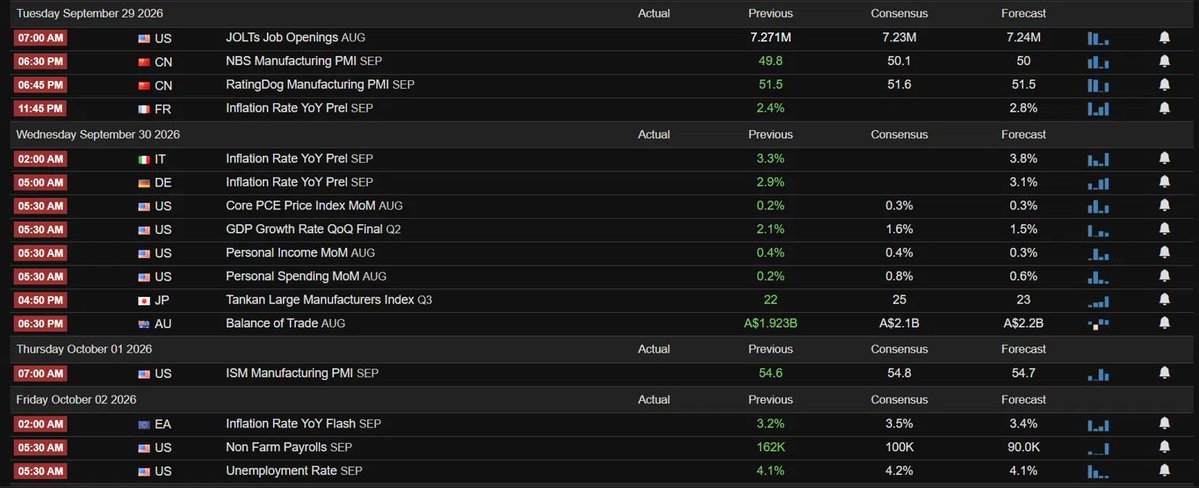 near 52-wk highs before -8.2% Fri pullback to 96.00. My personal risk-off line is 125 — not there yet, but watching closely.

8) NEXT WEEK'S BIG CATALYST: $MU E
