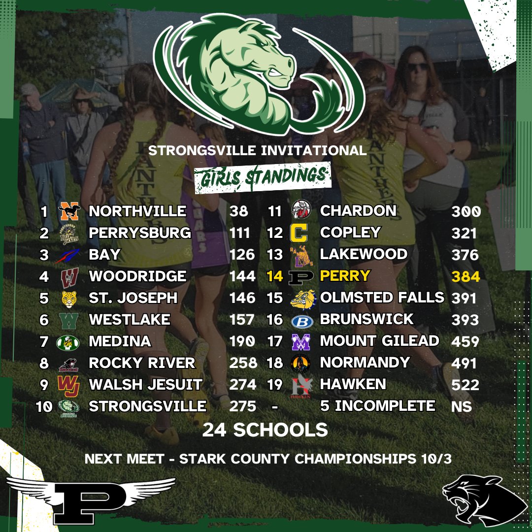 PerryTrackXC's tweet photo. Here's the standings of today's meet at Strongsville along with the JV boys finishing times https://t.co/GsWfFUeOXS