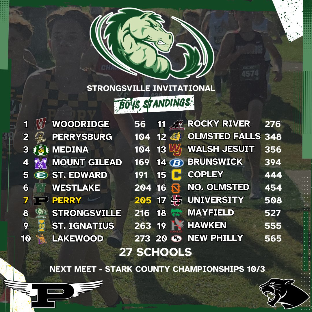 PerryTrackXC's tweet photo. Here's the standings of today's meet at Strongsville along with the JV boys finishing times https://t.co/GsWfFUeOXS