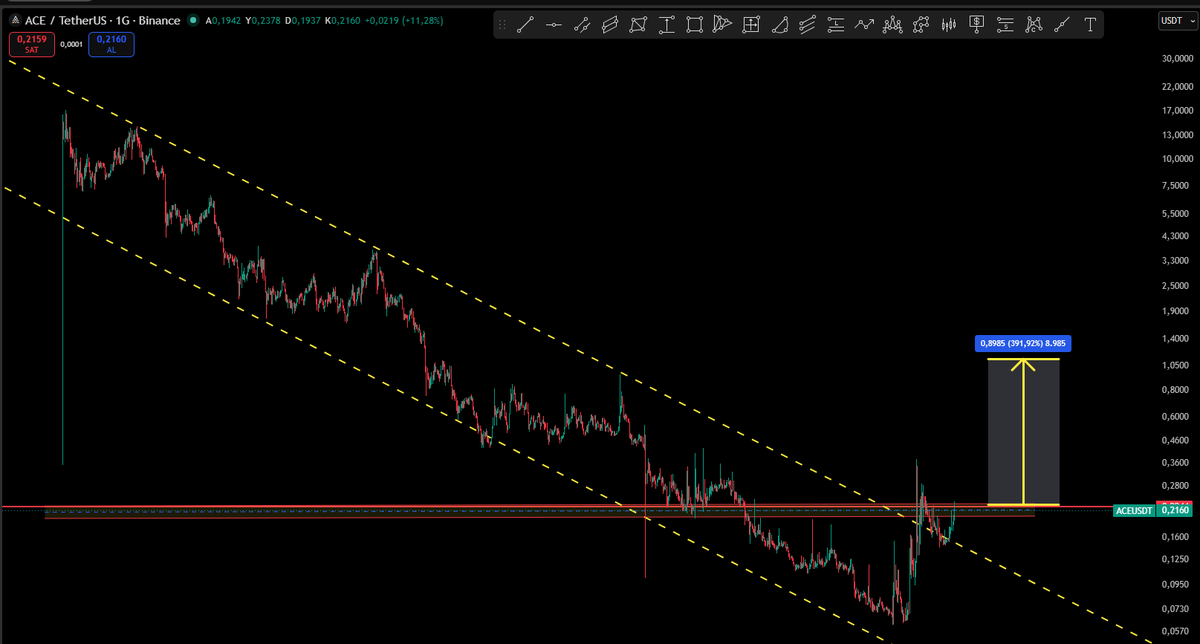 Cyriptoman4's tweet photo. #ACE’de alçalan kanal kırılımının ardından güzel bir retest gerçekleşti. 📈

$ACE şu anda 0,15 $ destek bölgesinde tutunmuş görünüyor.

Kısa vadede dikkat ettiğim kritik seviye 0,254 $ direnci. Henüz bu seviyenin üzerinde kalıcılık sağlayamadı.

0,254 $ üzerinde kalıcılık sağlanması durumunda yükseliş hareketinin devamı gündeme gelebilir. 🚀

#ACE #Crypto #Altcoin