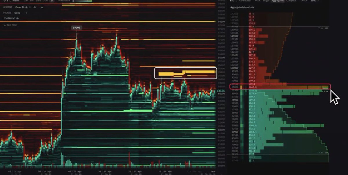 dwkripto's tweet photo. Bitcoin’in son 2 gündür yükselememesinin en büyük sebebi budur.

Yukarıda bir duvar var ve aşılamıyor.

Çok kez tekrar ettim ama yine de uyarayım.

Piyasalar boğaya girdi.

Girdi ama arada bir düzeltme yapması da şart.

Bu seviyelerden yüksek X kaldıraçlı ve bakiyeli işlemlerin açtığınızı görüyorum.

Bunu şu an yapmayın.

Bekleyin…

Bitcoin’in 80.000$ seviyesine düzeltme yapma ihtimali var.

Oraya düşünce tekrar long giriş yapabilirsiniz.

Biz zaten BTC 87k$ iken nakite geçmiştik.

Fiyat tekrar 79-80k$ arasına düştüğünde bu kez al sat değil 10 ay boyunca hiç satmamak şartıyla tekrar alım yapacağız.

Ekstra olarak buralardan BTC-ETH-ZEC gibi kripto paralarda short işlem açtık.

Sorunuz varsa telegramda sohbet grubu açık orada sorabilirsiniz.

Anında cevap veriyoruz

https://t.co/1i7DuRPm1J