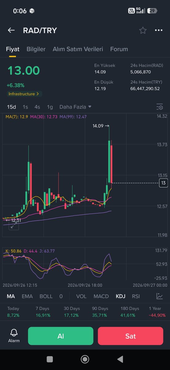 MuhammetErden15's tweet photo. Binance oyun alanı olmuş birileri #pump #dump yapıyor #bitcoin #crypto avilator gibi düşüp kalkıyor şimdi sırada kalkış mı var https://t.co/LVBKDSHckh