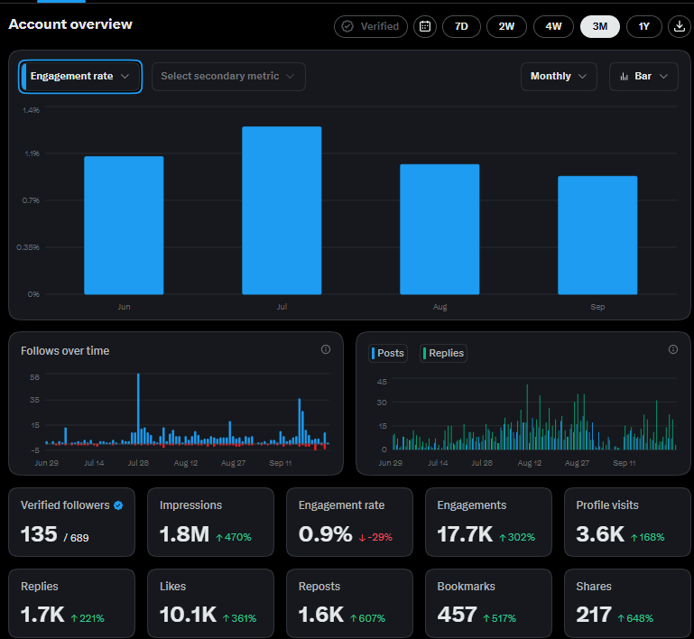 firenkes's tweet photo. 🎟️ I'm giving away ONE ticket to THE ONE on CoinPoker

💰 $5M GTD 
🏆 $1M to 1st

1.8M impressions over the last 3 months❤️

Might be rookie numbers for many of you sure 😂
But for me, this is a pretty big milestone...

This account has come a long way, and I genuinely appreciate everyone who's been following the journey, whether you've been here from the beginning or just found me recently.

This community has given me a lot..

Time to give something back 🫡

To enter:
❤️ Like this post
🔁 Repost
👤 Follow me @firenkes

That's it

Thank you for being here❤️
Good luck!!