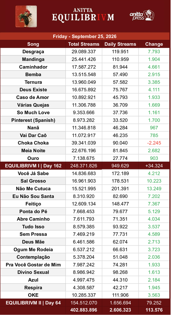 AnittaPress's tweet photo. Anitta recebeu 8,024,617 [+5,68%] streams no Spotify ontem.      

"EQUILIBRIVM II" foi o álbum mais transmitido dela, com 2,606,323 streams no Spotify (25 de Setembro). https://t.co/BDGY6wItJJ
