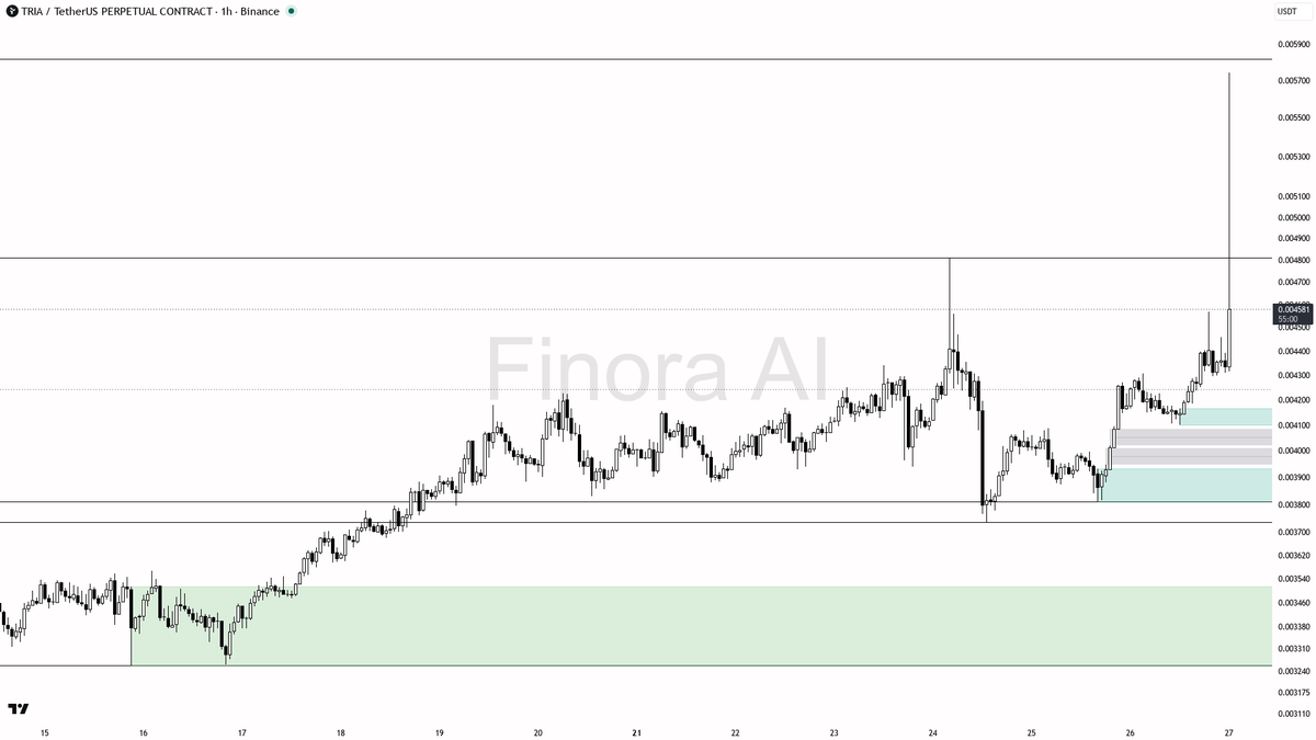 🔥 $TRIA just printed 94.5x volume on a 5.2% burst — buyers are serious

- my bias is bullish here on the 1h, but this is a counter-trend rally versus a still-b