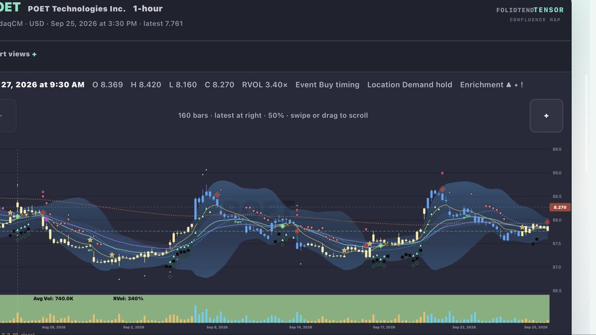 $POET Swing signals in 1H predicting upside move - similar to $SIVE, earlier in chart the signals did not predict an upside move due to a sharp decline possibly