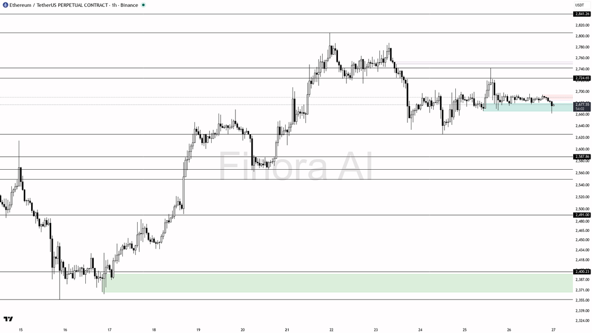 ⚠️ $ETH -0.1% drift but 1h bias stays bearish below resistance 🧵👇 
 [📷](https://pbs.twimg.com/media/HTK_WUIWEAI8_9r.png) https://pbs.twimg.com/media/HTK_WUIW