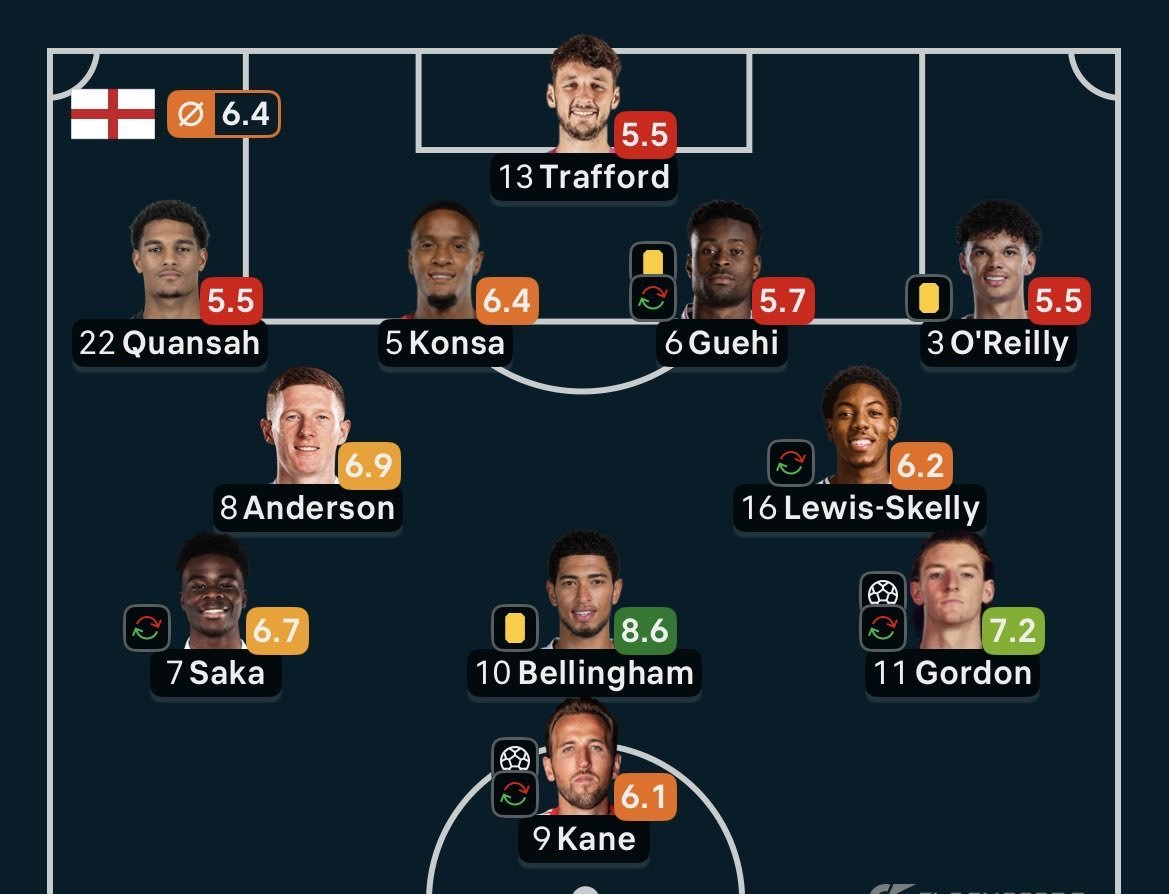 bossolamilekan1's tweet photo. The only players with green rating in England squad  are still laliga players, see joy everywhere. https://t.co/WnDVgKgo9I