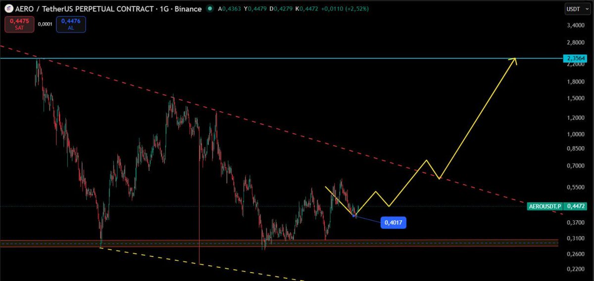 Cyriptoman4's tweet photo. #AERO ✅  🔥🔥  #beforeafter 🚀🚀

$AERO Çok Başarılı ve Çok güzel analiz Oldu ... 

#AERO için yaptıgım analiz çalısmam da % 100 ü geçti .. https://t.co/7tTA4yxGk9