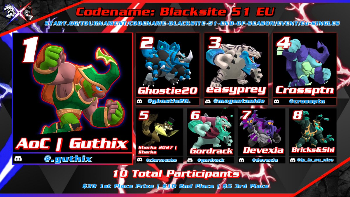 C0dename_Un0wn's tweet photo. #codename_blacksite 51 was awesome! And it's only just the start of today! @Skylord_Guthix finally beat his bracket demon to take home $30. I'm hoping that next season is just as hype. https://t.co/ZP9CW6oigf