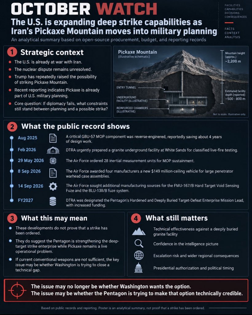 ZiadKAbuZayyad's tweet photo. OCTOBER WATCH: THE U.S. IS EXPANDING DEEP STRIKE CAPABILITIES AS IRAN’S PICKAXE MOUNTAIN MOVES INTO MILITARY PLANNING

The U.S. is already at war with Iran. The nuclear dispute remains unresolved, and Trump has repeatedly raised the possibility of striking Pickaxe Mountain, the deeply buried facility near Natanz. On September 10, he again warned that the U.S. could strike the site if activity continued there. Iran maintains that its nuclear programme is peaceful. 

What deserves more attention is what has been happening inside the U.S. military at the same time.

Since 2025, Washington has reverse-engineered a critical component of the existing GBU-57 Massive Ordnance Penetrator, sustained the MOP fleet with new components, and urgently prepared a granite underground facility at White Sands for classified live-fire testing. DTRA has also been given a wider Pentagon role in defeating hardened and deeply buried targets.

Then came September 2026.

On September 8, the Air Force awarded four U.S. manufacturers a new production vehicle with a cumulative ceiling of $149 million for large penetrator warhead case assemblies. Only $10,000 was obligated at award, so this is production capacity rather than evidence that $149 million of weapons have already been ordered. 

On September 14, the Air Force returned to industry seeking additional manufacturing sources for the FMU-167/B Hard Target Void Sensing Fuze, a system associated with weapons designed to penetrate hardened targets and detect underground voids. This is currently market research, not a production order. 

At the same time, Pickaxe Mountain is no longer simply a theoretical target. Recent reporting has described the site as part of U.S. military planning, while uncertainty remains over whether existing conventional weapons can reliably destroy a facility buried so deeply under granite.

None of this proves that a strike has been ordered.

But going into October, the more important question is this:

If diplomacy fails, what constraints still stand between U.S. planning and a possible strike on Pickaxe Mountain?

There are political and strategic constraints. But there is also a technical problem: whether the United States can reliably destroy the facility rather than only damage its entrances.

This is why the recent Pentagon activity matters.

The existing GBU-57 may not reliably solve the Pickaxe problem, while the next generation of penetrator weapons remains under development. At the same time, the Pentagon is sustaining the current MOP force, expanding penetrator manufacturing capacity, looking again at hard-target fuzes, increasing underground testing, and strengthening the institutional structure responsible for hardened and deeply buried targets.

Military capabilities are not developed outside their strategic environment.

The U.S. is fighting Iran. The nuclear issue remains unresolved. Pickaxe Mountain is receiving direct presidential attention. And the Pentagon is simultaneously strengthening several of the capabilities relevant to attacking deeply buried facilities.

October is therefore worth watching not only for what Trump says, but for what the Pentagon does next.

The most important missing piece remains the classified White Sands activity: what was tested, whether it worked, and whether it changed the military options available against Pickaxe Mountain.