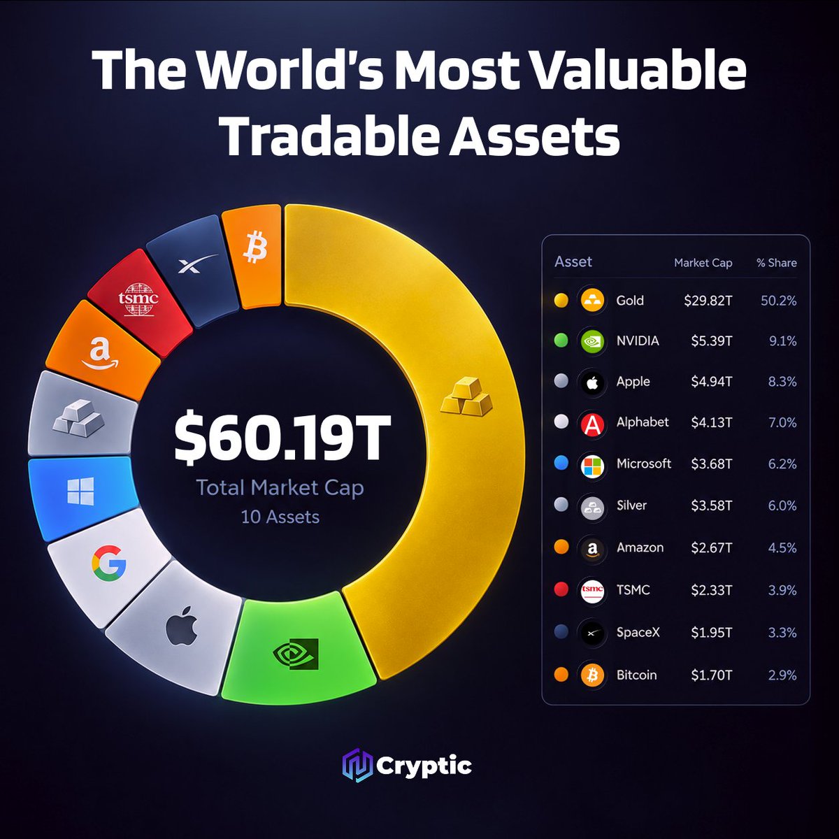 Cryptic_Web3's tweet photo. The world’s biggest assets now span metals, tech, and Bitcoin.

Gold leads at nearly $30 trillion, while Bitcoin sits among the global top 10 at $1.70 trillion.

Bitcoin is now competing for global value alongside gold, silver, and trillion-dollar companies, despite being the only decentralized digital asset amongst them.