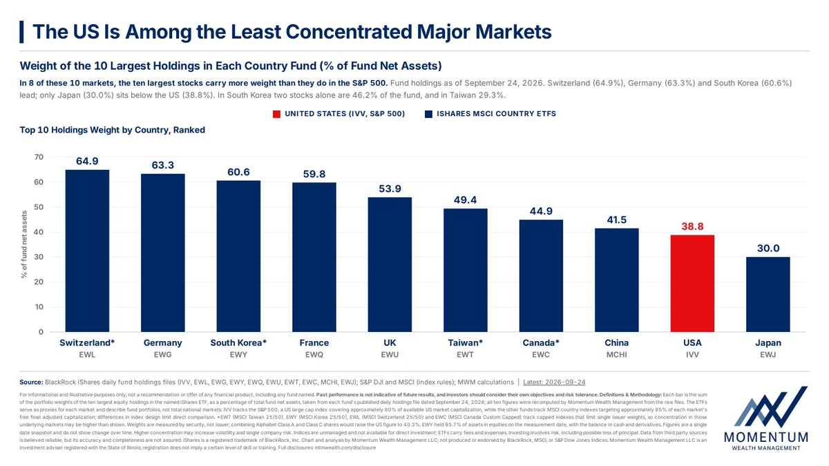 Emilaldaddah's tweet photo. Investors think buying international stocks diversifies away U.S. mega-cap concentration.

​The index plumbing proves the exact opposite.  

​In 8 of the 10 largest equity markets, the top 10 stocks carry more weight than they do in the S&P 500.  

​Weight of the 10 largest holdings across major country funds:

• Switzerland: 64.9%
• Germany: 63.3%
• South Korea: 60.6% (2 stocks alone = 46.2%)
• France: 59.8%
• United Kingdom: 53.9%
• Taiwan: 49.4%
• Canada: 44.9%
• China: 41.5%
• United States: 38.8%
• Japan: 30.0%
  
​Everyone complains that the S&P 500 is top-heavy at 39%.  

​Outside of Japan, the U.S. is actually among the least concentrated major markets in the developed world.  
​Foreign indices have been structural oligopolies for decades:

​Switzerland is dominated by three defensive giants.

​France is concentrated in luxury conglomerates and energy.

​South Korea and Taiwan are single-sector tech hardware bets.

​When allocators buy foreign country ETFs to escape U.S. tech, they aren't reducing single-stock risk. They are swapping dynamic cash-flow compounders for concentrated exposure to legacy industries and domestic banks.  

​Geographic diversification is vanity if you don't audit the index plumbing underneath.

​Disclosures: Momentum Wealth Management LLC ("MWM") is an investment adviser registered with the State of Illinois. This material is for informational and educational purposes only and does not constitute personalized investment, legal, or tax advice, a recommendation, or an offer or solicitation. Past performance is not indicative of future results. Investing involves risk, including possible loss of principal. Implementation decisions should be made in coordination with your CPA and estate planning attorney. Full disclosures: https://t.co/VAZ0XmuRlW.
