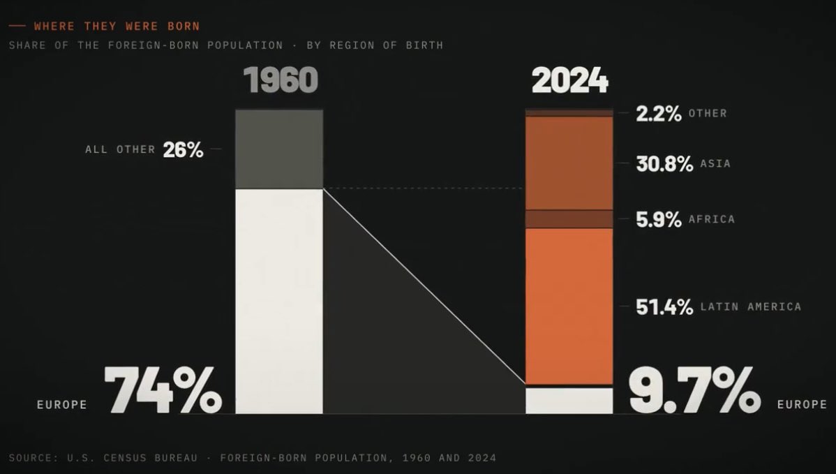 zarathustra5150's tweet photo. 1960: 74% of America’s immigrants were from Europe.

1965: Selling the Hart-Celler Act, Ted Kennedy promised the Senate: “The ethnic mix of this country will not be upset”.

2024: Only 9.7% of immigrants were from Europe. The other 90% came overwhelmingly from the third world. https://t.co/1eRxBM3MyP