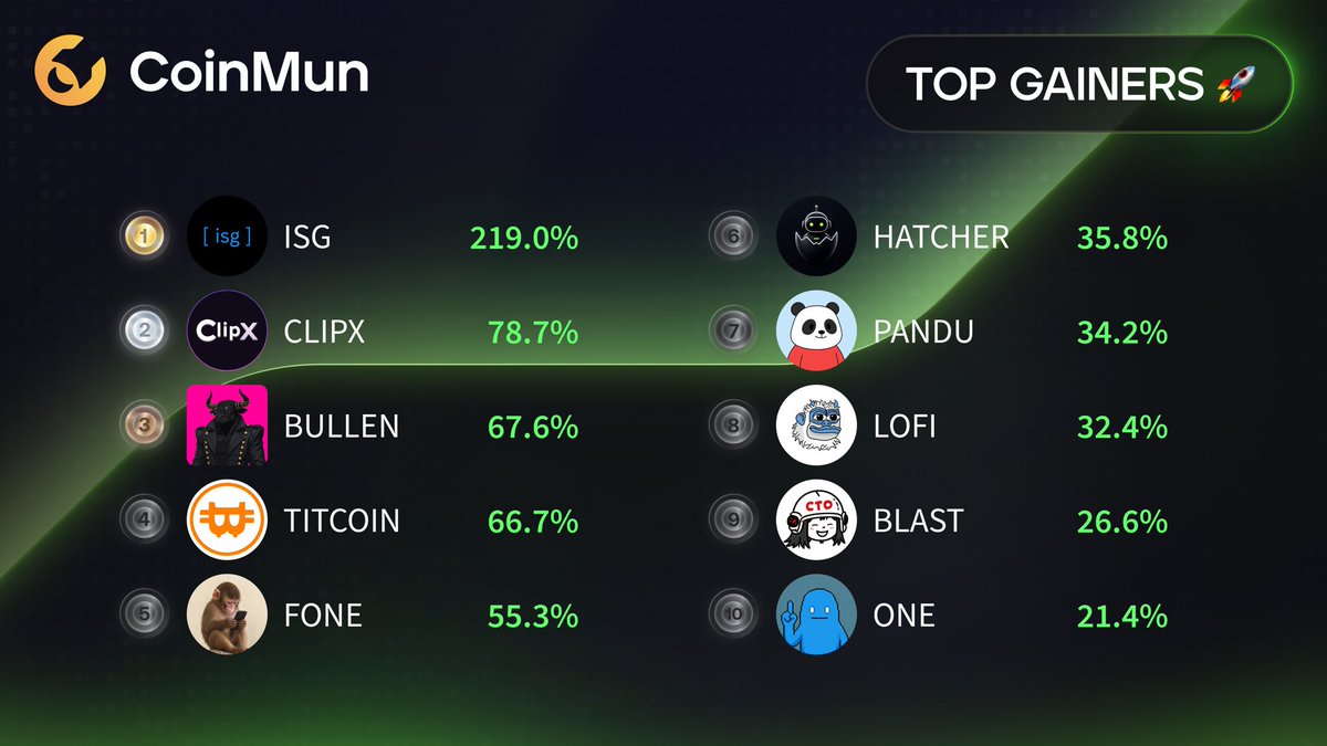 coinmun's tweet photo. 🚀 Top 10 Gainers #CoinMun 🚀 

🥇 $ISG @infinitestonk 
🥈 $CLIPX @ClipX0_ 
🥉 $BULLEN @bullenciagax 
4️⃣ $TITCOIN @realtitcoin 
5️⃣ $FONE @apeonfone 
6️⃣ $HATCHER @HatcherLabs 
7️⃣ $PANDU @pandulabs 
8️⃣ $LOFI @lofitheyeti 
9️⃣ $BLAST @Blastdotv2 
🔟 $ONE @just1sui 

⚡️ https://t.co/nqSHshRAN8 ⚡️