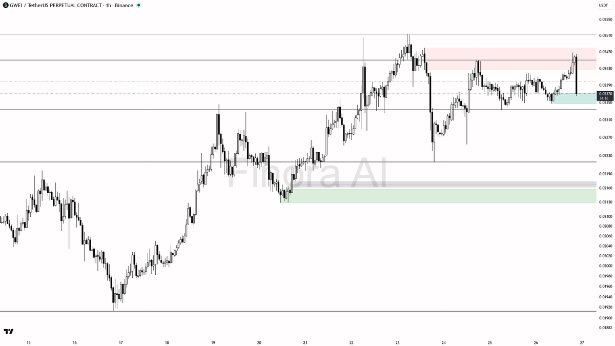 🔍 $GWEI 2.7x volume dump at -3.1% looks like a liquidity sweep, not distribution

- my bias is bullish here — the 1h Dow structure is still bullish and aligned