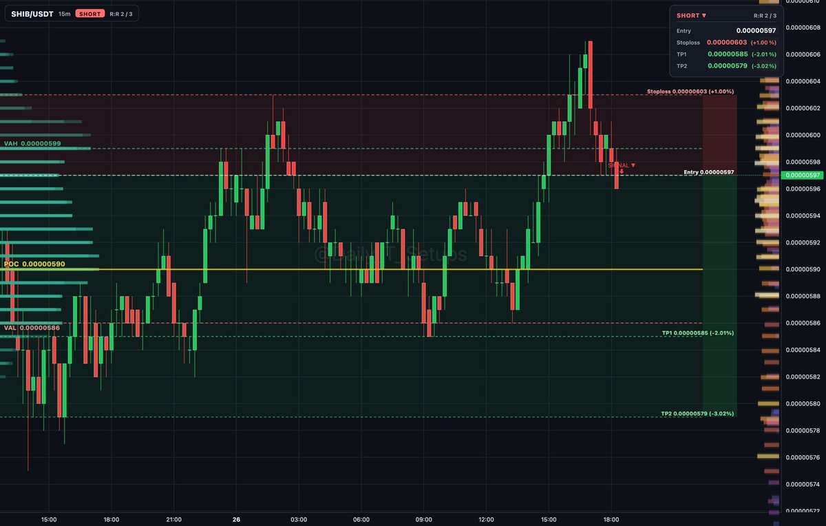 ethereum:0x95ad61b0a150d79219dcf64e1e6cc01f0b64c4ce auction rotation shows sellers distributing inside value between POC at...

🔽 Short setup
📍 Entry: 0.00000