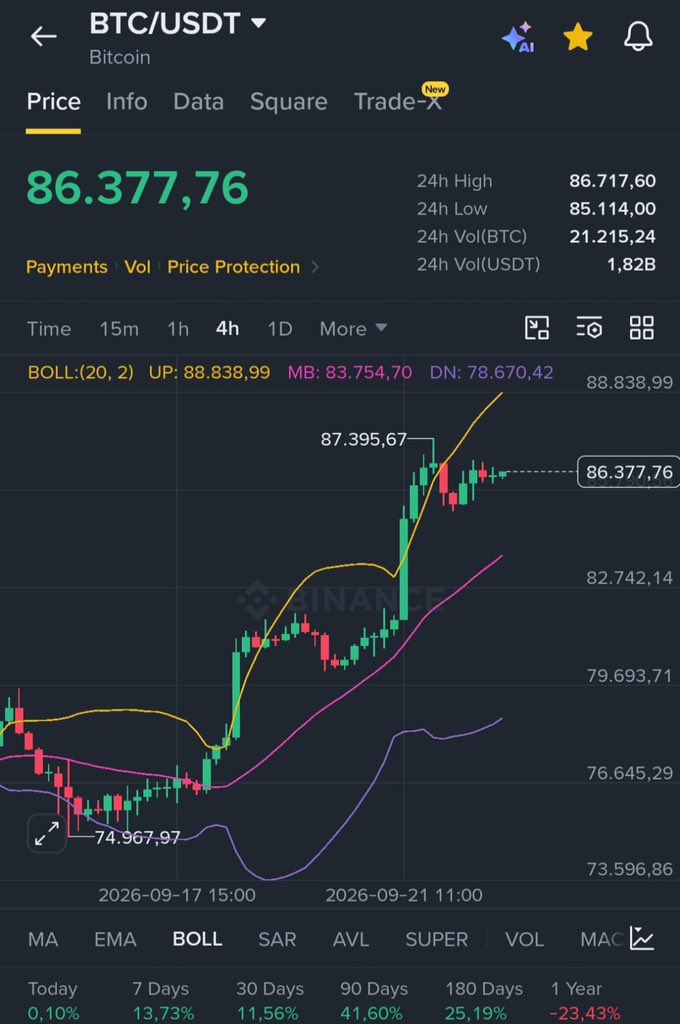 eth2060's tweet photo. 我之前说过，如果 $BTC 涨到 $85,000，我会抽出 5 个人，每人送出价值 $10,000 的比特币。

嗯，我们做到了。

按照承诺，今天我将抽出 5 位幸运儿，送出总价值 $10,000 的 $BTC。

参与方式：
✅ 点赞
✅ 转发
✅ 评论“BTC” 🔔

报名将在 24 小时后截止。祝好运！ https://t.co/kd7200PxDY
