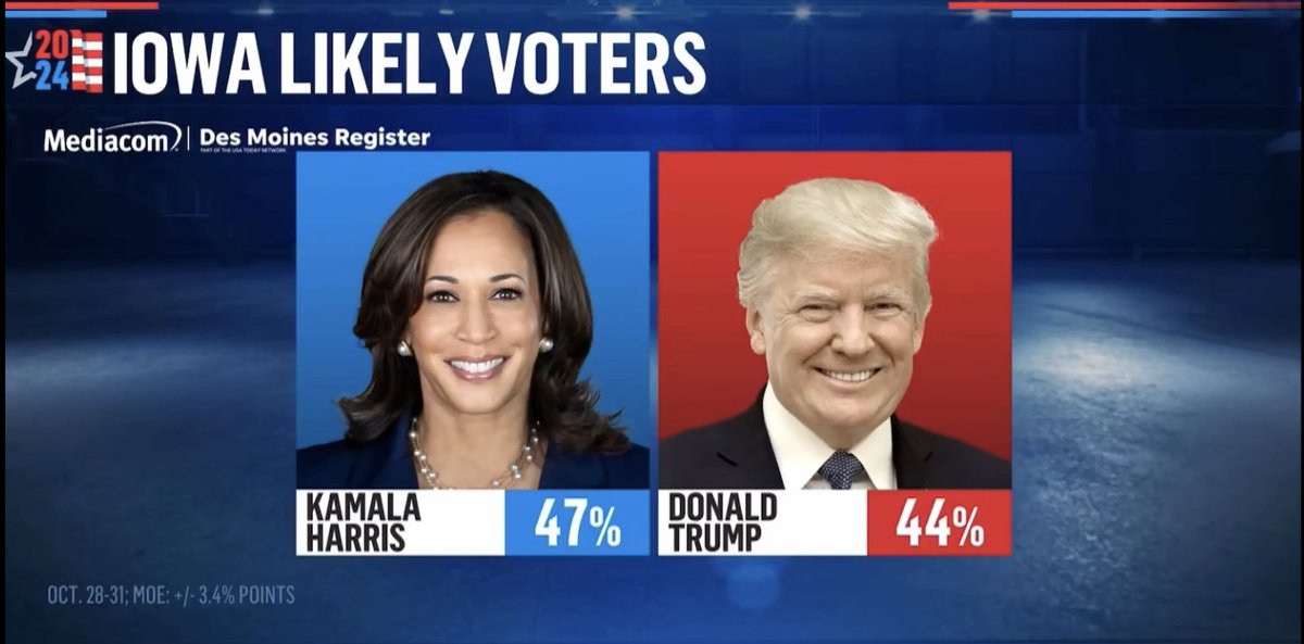 NotKennyRogers's tweet photo. This poll by the Des Moines Register came out during election week in 2024.

It had Kamala Harris leading President Trump by 3%.

President Trump won Iowa by 13%.

This is all you need to know about polls. https://t.co/JmewMS8pp9