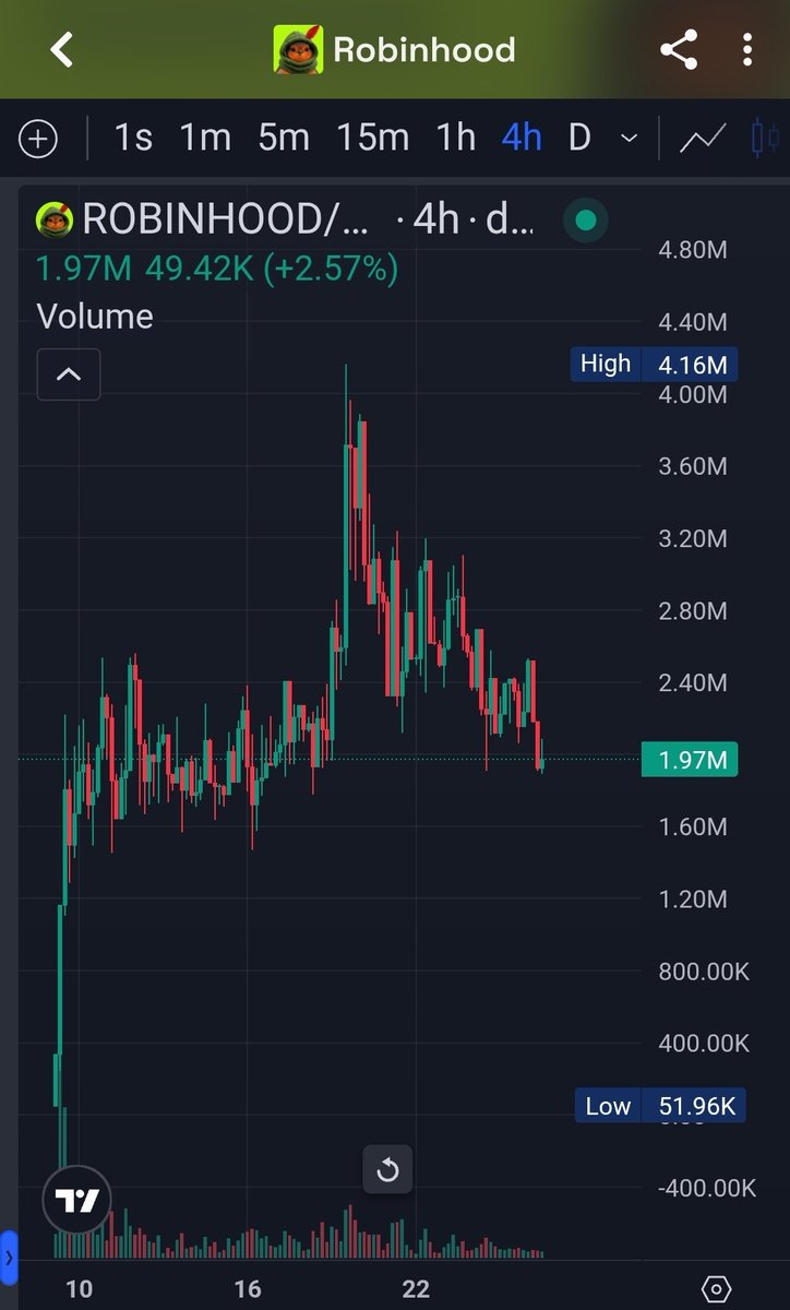 Bullrun_Gravano's tweet photo. $ROBINHOOD 
@Robinwifhood_ 

I spoke about this on spaces yesterday. It's one of the most oversold opportunities on any RH meme with a very high ceiling. 

Hit $4m about 10 days ago and had a generous pullback. 

1,700 holders and growing, S-tier content and website and  some major KOLs talking about it lately. 

Imo, this is the range to start accumulating before it pops off. 

0x008Df4b3E857D06c4603Aeb11F267ccD32ce2005
