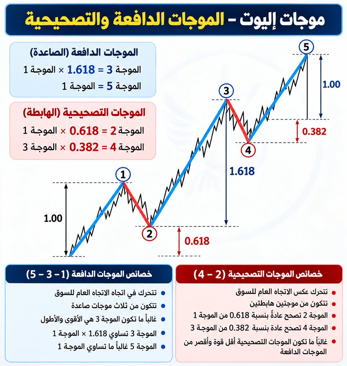 Livermore100's tweet photo. موجات ايليوت في صورة:

معظم المتداولين يقاومون الترند لأنهم ببساطة لا يملكون خريطة. نظرية إليوت ويف تمنحك هذه الخريطة.

انظر إلى الشارت في الصورة… هذا ليس مجرد كلام نظري، بل هو شكل حركة 90% من الترندات:

🔹 الموجة 2: تنتهي عند مستوى 0.618 فايبو — مصيدة الدببة.
🔹 الموجة 3: الانطلاقة العنيفة نحو 1.618 — هنا تُصنع الأرباح الحقيقية.
🔹 الموجة 4: تصحيح بسيط نحو 0.382 — ليست انهيارًا بل فرصة.
🔹 الموجة 5: الاندفاع الأخير وغالبًا ما تساوي الموجة 1.

وإذا لم تفهم هذه الهيكلة؟

❌ تدخل مبكرًا جدًا
❌ تخرج متأخرًا جدًا
❌ تفوّت الموجة 3… أقوى موجة وأعلى عائد مخاطرة
❌ تصاب بالذعر خلال تصحيحات الموجة 2 و4
❌ وتتداول بعاطفتك بدلًا من البنية الحقيقية للسوق

لكن عندما تتقن قراءة هذه الموجات؟

✅ تتداول بدقة
✅ تعرف الخريطة قبل أن يتحرك السوق
✅ تتوقف عن التخمين
✅ تفهم لماذا يتحرك السوق بهذا الشكل
✅ وتبدأ في اقتناص الفرص عالية الاحتمالية بدلًا من مطاردة الضوضاء

الحقيقة بسيطة:

 إذا استطعت قراءة الموجات… ستستطيع قراءة السوق.
وإذا قرأت السوق… ستستطيع التداول بوضوح وثقة.

إذا شعرت يومًا أنك تقاتل السوق بدل أن تسير معه…
فهذه إشارة لتغيّر أسلوبك.