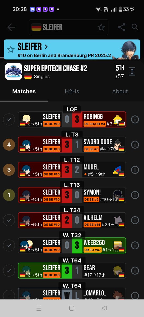 Sleifer_'s tweet photo. Es gibt nur ein Wort was ausdrücken kann was ich verspüre unzwar FEURIG 🔥. Zwar nicht gewonnen aber trotzdem unglaublich zufrieden erstes Mal gegen Mudel gewonnen und meine 9 Set lose streak gegen Jacob beendet +erste Mal pot auf epitech. Bestrafung steht trotzdem https://t.co/8J9BJuhMK9