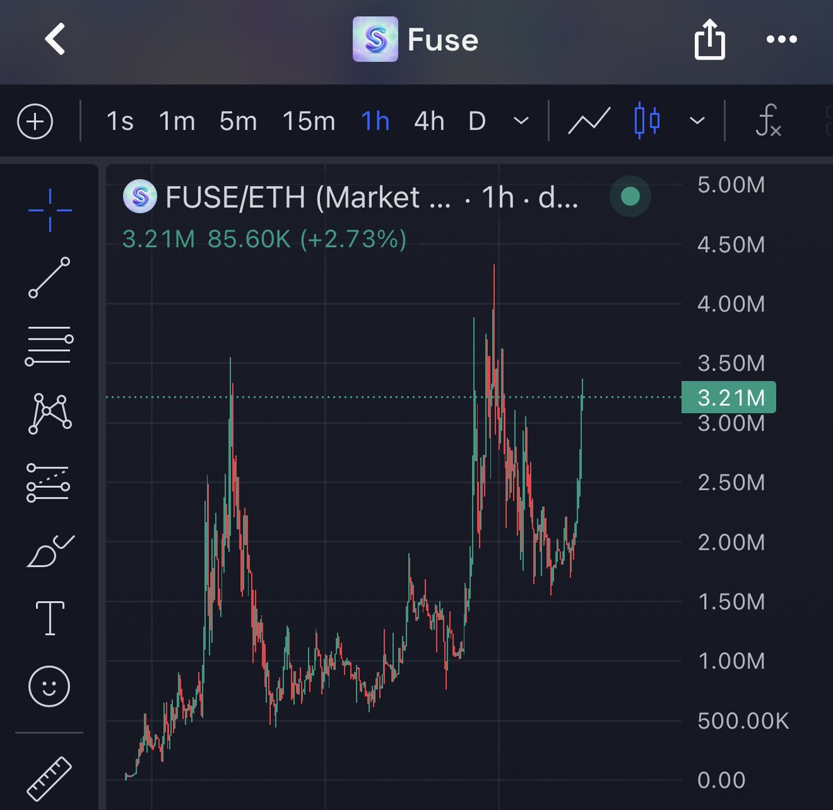 rafael_on_chain's tweet photo. Best-looking chart on Mainnet for a reason. v3 is going to melt faces. Top CMC companies are willing to cooperate after checking the tech themselves. The stars are aligning for $FUSE, and the token is going much higher. Flip this level and 5M is next, only fresh air above https://t.co/7dMvkwrgHF