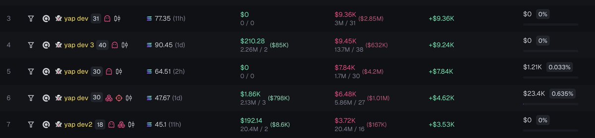 undercoverwhale's tweet photo. The dev of $YAP has sold another $15,000 since I last made this post, and these are just the wallets I know are connected to him.

Getting all fees and nuking. Gross.

Two more wallets:
5dTddgDB3cVUHfJuqh58H9drCrpQ2z7yPeehpTvworSd 

BPBCBHoK6jmPQ1mPu9xNK1BRXZ2yooyG5SsPhXGe1XrA https://t.co/06U7YL7ojM