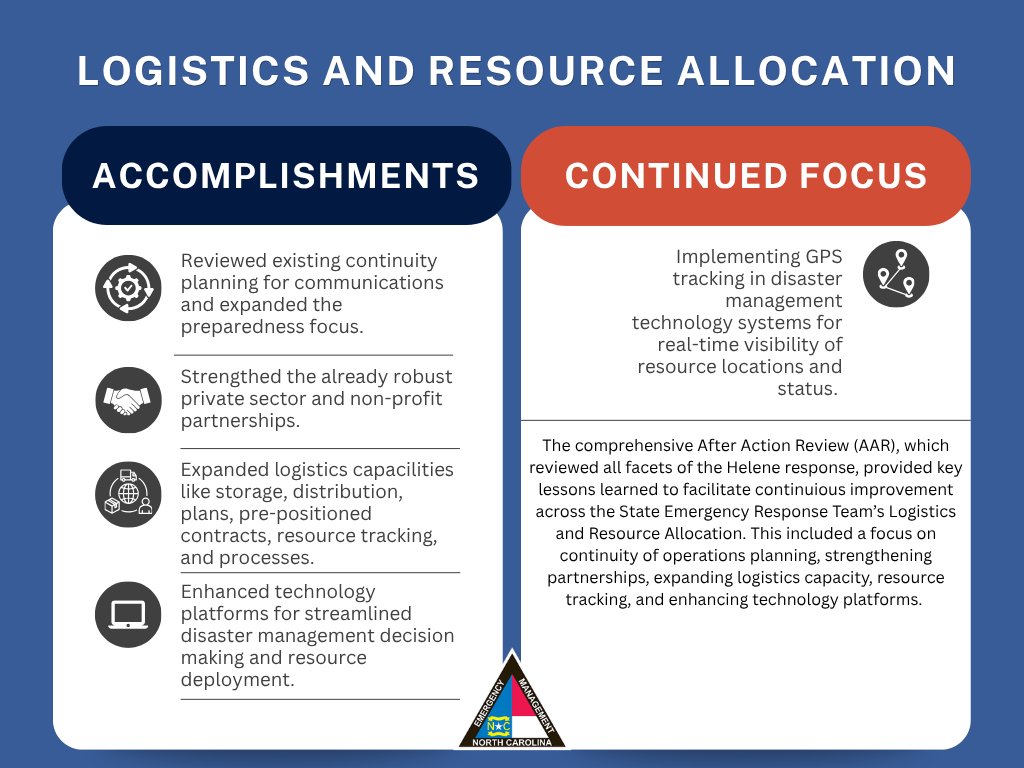 NCEmergency's tweet photo. As we reflect on the upcoming 2-year anniversary of Helene and the devastation our state experienced, it is important to also acknowledge the lessons learned and the steps taken by your state emergency response team to incorporate these lessons into our mission for continuous improvement – all with the focus to better serve North Carolina communities. 

After every disaster, the state emergency response team undergoes an extensive after action review. This determines what went well, what areas need to be improved upon, and helps to map our future operational plans. 

Helene changed a lot in North Carolina. It changed families, communities, neighborhoods, and our landscape. It never changed the best part of our state however - our people. 

#ReadyNC