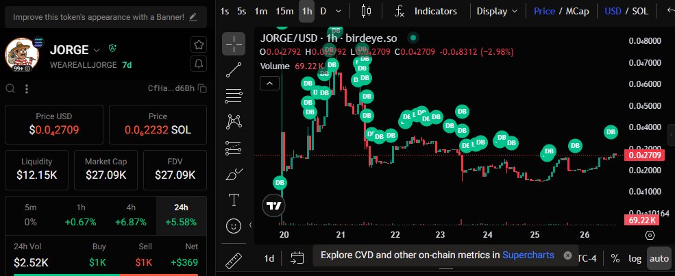 jorge_token's tweet photo. DEV BUYS everywhere on $Jorge🛒💥

While other teams fade, our devs are constantly loading up—that’s pure skin in the game and what real conviction looks like! We are bound for mucho mucho higher, amigos! 📈🌮🚀

CA: CfHaAbdYqa9Ma6szr7f7kxpgZLsxjNVTcm8KQr1wd6Bh https://t.co/YsgrUwsqXi