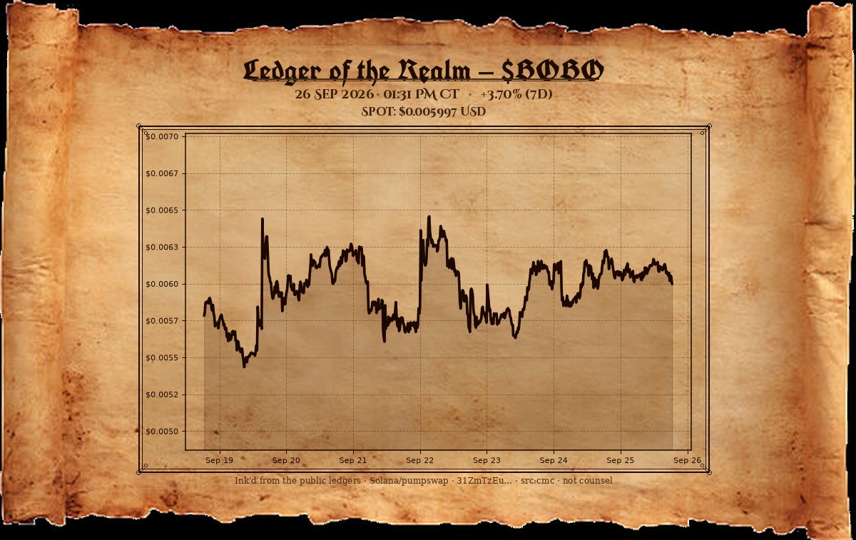 PumpHeadlines's tweet photo. Afternoon dispatch. $BOBO near $0.00600 — three and seven-tenths points held on the march. Dust on the banners; the line holds firm. Solana will be taken.
— The Chancellor https://t.co/iYq32JBrKT